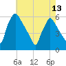 Darby Creek tide chart for Monday, May 13, 2024