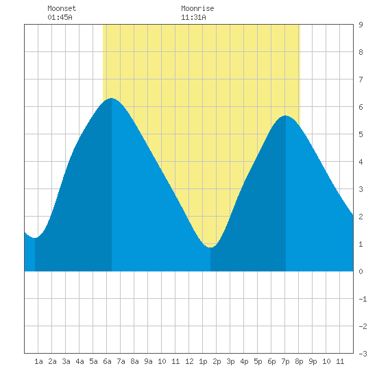 Darby Creek tide chart for Tuesday, May 14, 2024