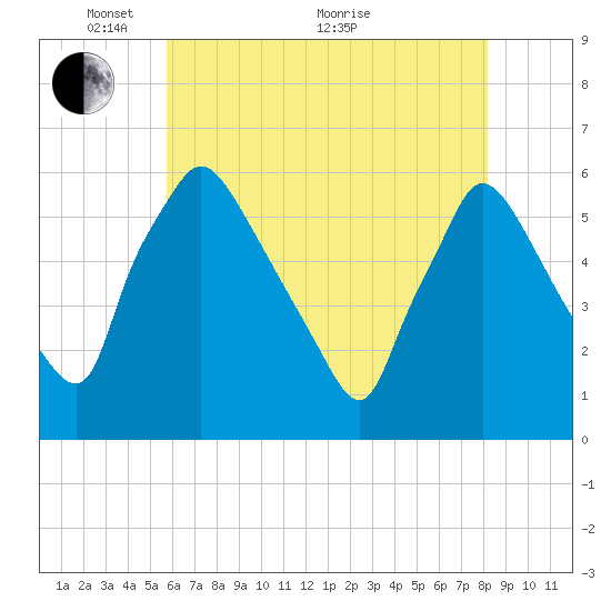 Darby Creek tide chart for Wednesday, May 15, 2024