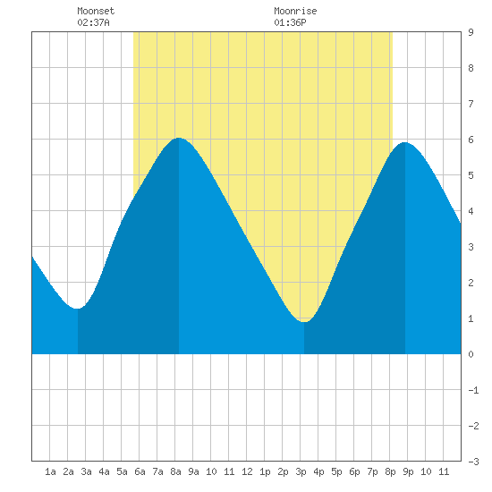 Darby Creek tide chart for Thursday, May 16, 2024
