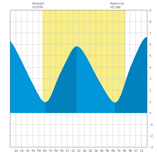 Darby Creek tide chart for Monday, May 20, 2024