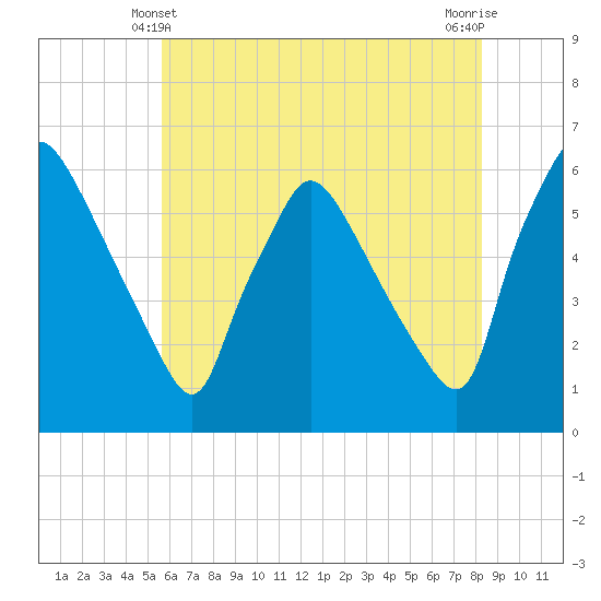 Darby Creek tide chart for Tuesday, May 21, 2024