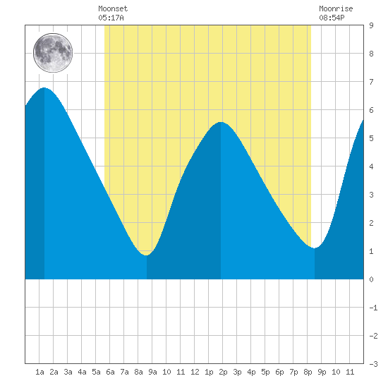 Darby Creek tide chart for Thursday, May 23, 2024