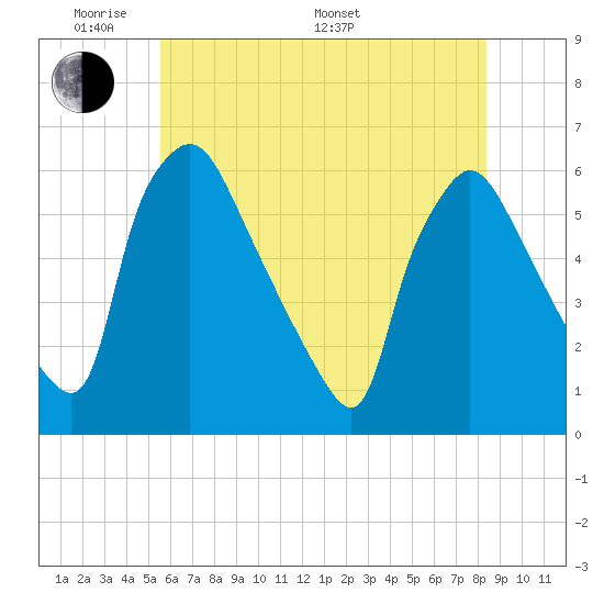 Darby Creek tide chart for Thursday, May 30, 2024