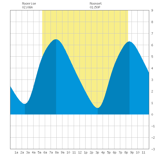 Darby Creek tide chart for Friday, May 31, 2024