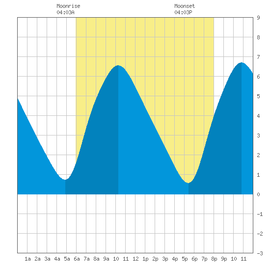 Darby Creek tide chart for Saturday, May 4, 2024