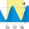 Darby Creek tide chart for Saturday, May 4, 2024