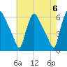 Darby Creek tide chart for Monday, May 6, 2024