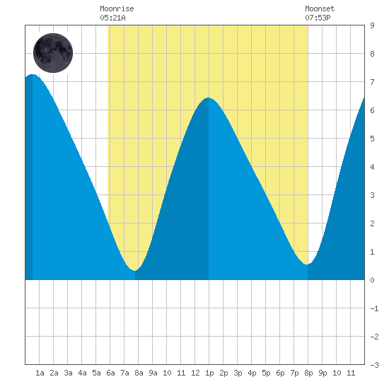 Darby Creek tide chart for Tuesday, May 7, 2024
