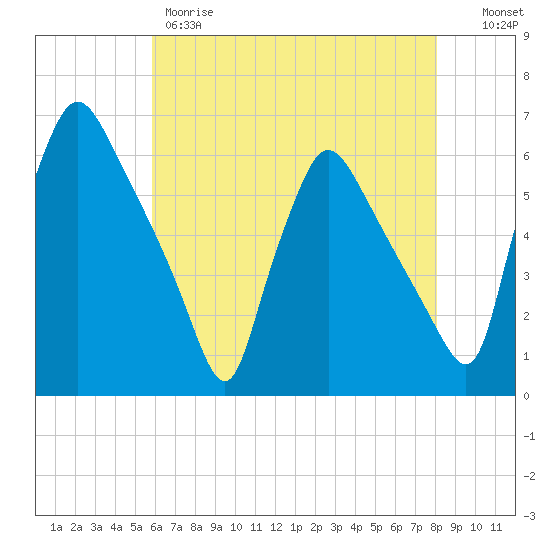 Darby Creek tide chart for Thursday, May 9, 2024