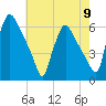 Darby Creek tide chart for Thursday, May 9, 2024