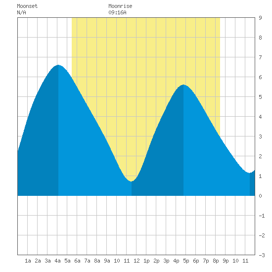 Darby Creek tide chart for Monday, June 10, 2024