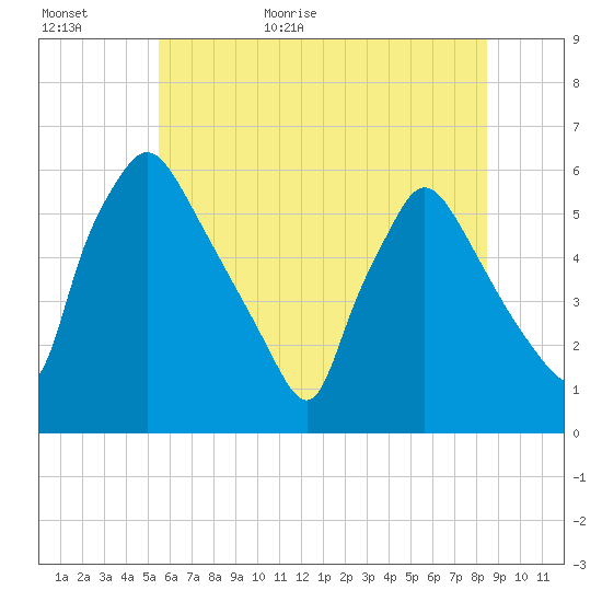 Darby Creek tide chart for Tuesday, June 11, 2024
