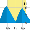 Darby Creek tide chart for Tuesday, June 11, 2024