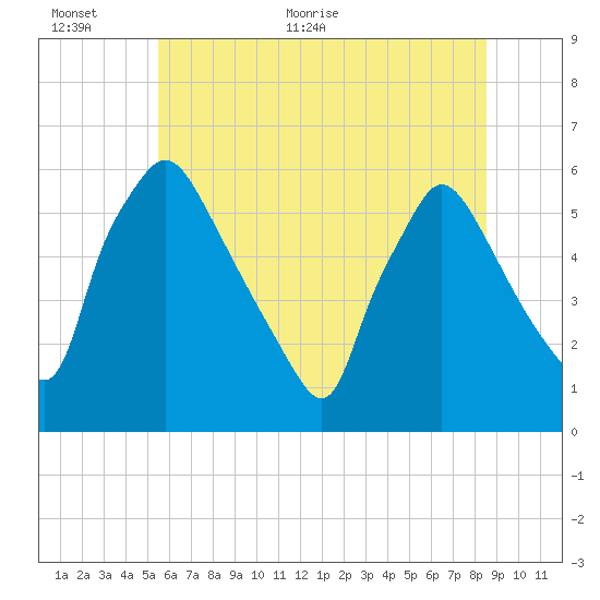 Darby Creek tide chart for Wednesday, June 12, 2024