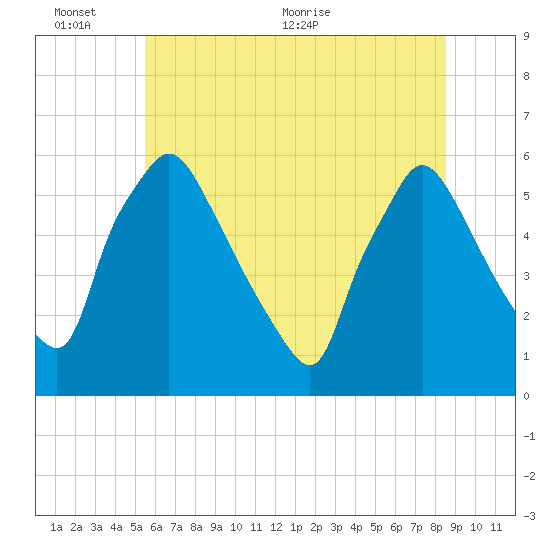 Darby Creek tide chart for Thursday, June 13, 2024