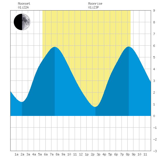 Darby Creek tide chart for Friday, June 14, 2024