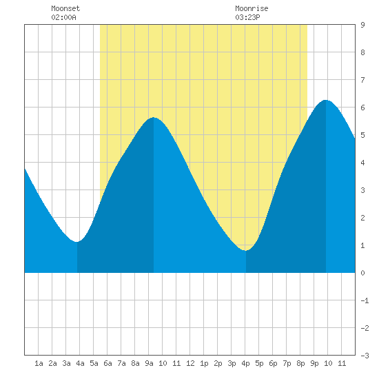 Darby Creek tide chart for Sunday, June 16, 2024