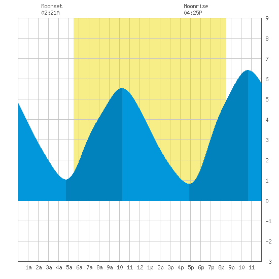 Darby Creek tide chart for Monday, June 17, 2024