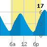 Darby Creek tide chart for Monday, June 17, 2024