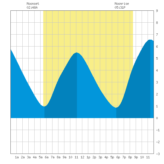 Darby Creek tide chart for Tuesday, June 18, 2024