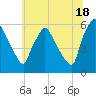 Darby Creek tide chart for Tuesday, June 18, 2024