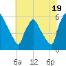 Darby Creek tide chart for Wednesday, June 19, 2024