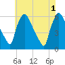 Darby Creek tide chart for Saturday, June 1, 2024