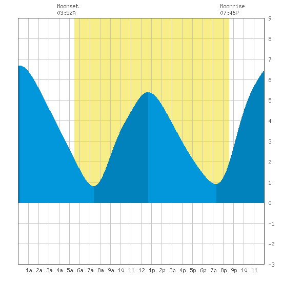 Darby Creek tide chart for Thursday, June 20, 2024