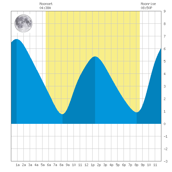 Darby Creek tide chart for Friday, June 21, 2024