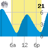 Darby Creek tide chart for Friday, June 21, 2024