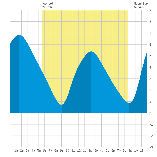 Darby Creek tide chart for Saturday, June 22, 2024