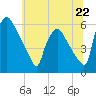 Darby Creek tide chart for Saturday, June 22, 2024