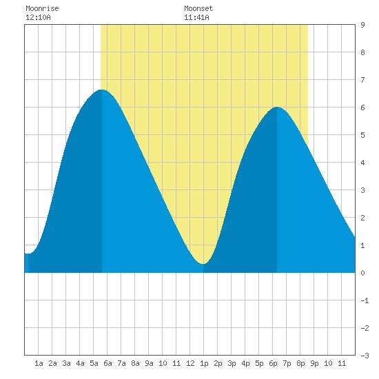 Darby Creek tide chart for Thursday, June 27, 2024
