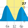 Darby Creek tide chart for Thursday, June 27, 2024