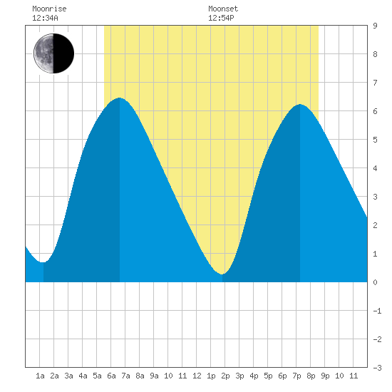 Darby Creek tide chart for Friday, June 28, 2024