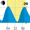 Darby Creek tide chart for Friday, June 28, 2024