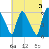 Darby Creek tide chart for Monday, June 3, 2024