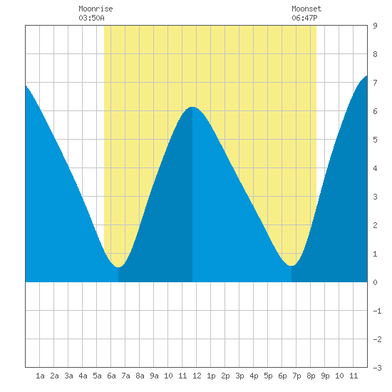 Darby Creek tide chart for Tuesday, June 4, 2024