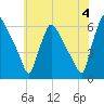 Darby Creek tide chart for Tuesday, June 4, 2024