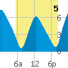 Darby Creek tide chart for Wednesday, June 5, 2024