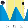 Darby Creek tide chart for Thursday, June 6, 2024