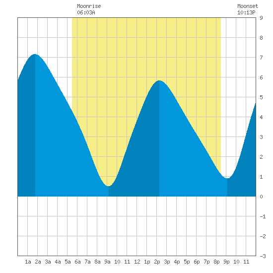 Darby Creek tide chart for Friday, June 7, 2024