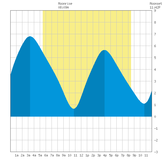 Darby Creek tide chart for Sunday, June 9, 2024