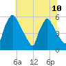 Darby Creek tide chart for Wednesday, July 10, 2024
