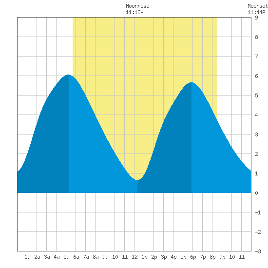 Darby Creek tide chart for Thursday, July 11, 2024