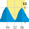Darby Creek tide chart for Thursday, July 11, 2024