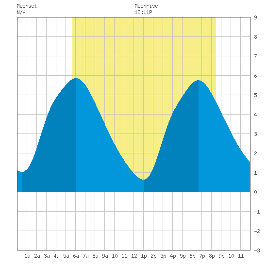 Darby Creek tide chart for Friday, July 12, 2024
