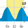 Darby Creek tide chart for Friday, July 12, 2024