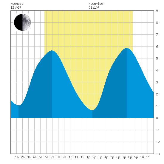 Darby Creek tide chart for Saturday, July 13, 2024